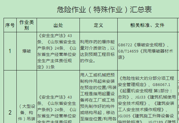 法律法规、各类标准中的危险作业（特殊作业）