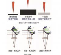 激光切割工艺盘点