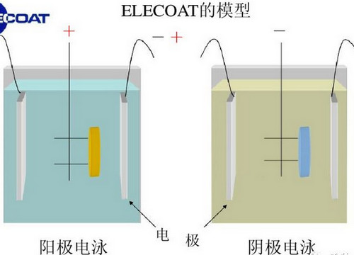 电泳漆槽液老化如何解决