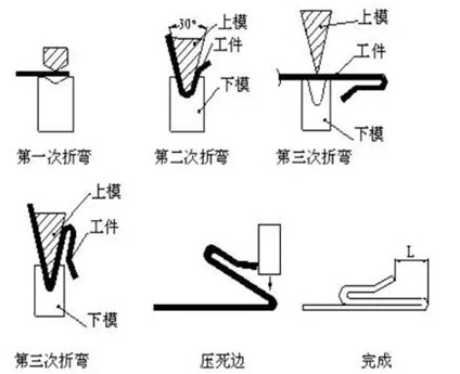 压死边加工方法